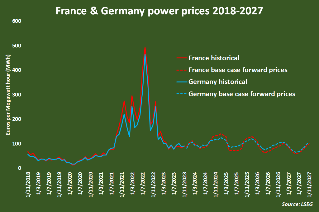 France vs Germany Electricity Prices